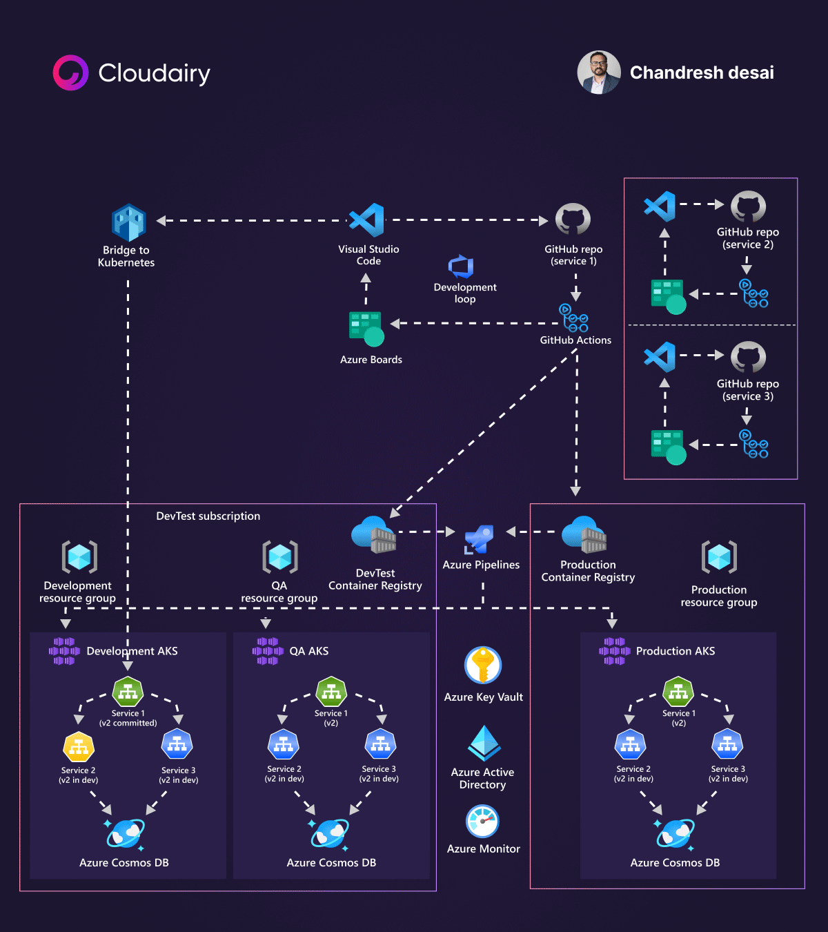 DevOps Excellence